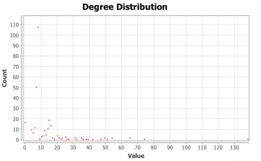 Node degree distribution