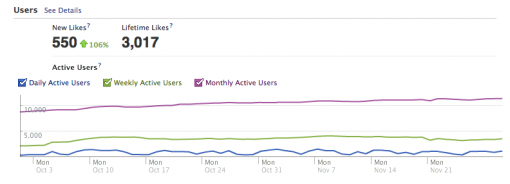 Figure 7: The number of new users during October-November 2011