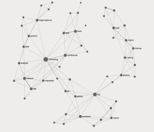 Text network visualization of a conversation