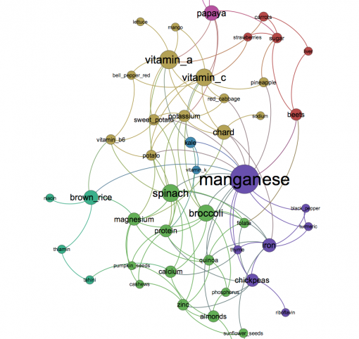 food-nutrition-vitamins-network-graph